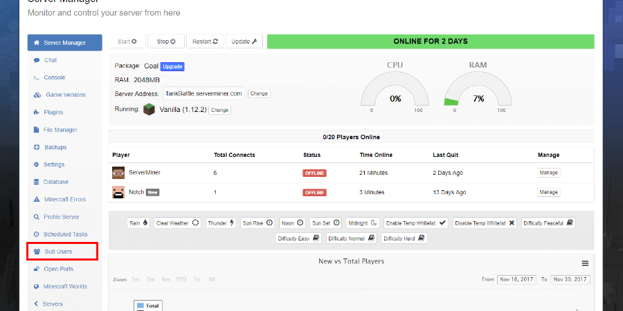 Sub-User tab location from the SMpicnic Control Panel.