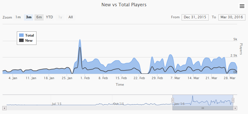 Graph showing Minecraft new vs recurring connecting players